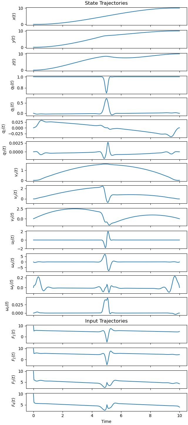 State Trajectories, Input Trajectories