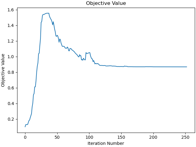 Objective Value