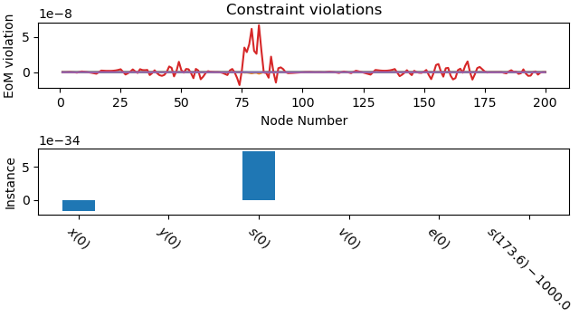 Constraint violations