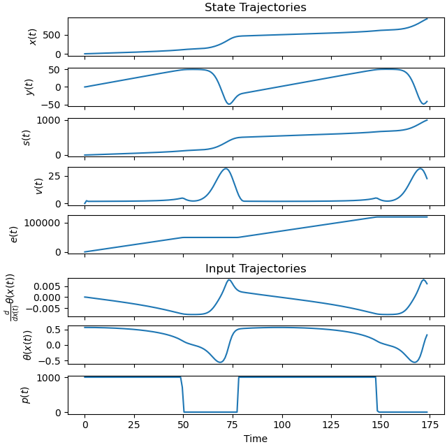 State Trajectories, Input Trajectories