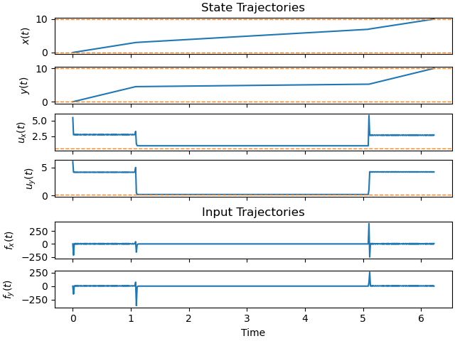 State Trajectories, Input Trajectories