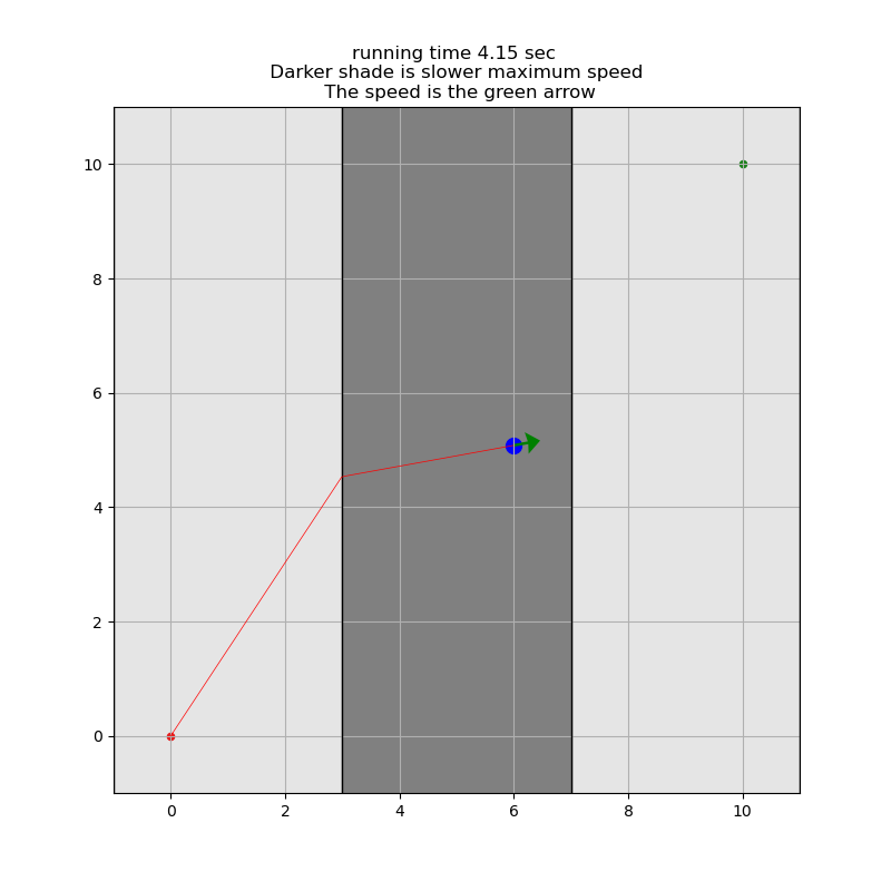 running time 4.15 sec   Darker shade is slower maximum speed   The speed is the green arrow