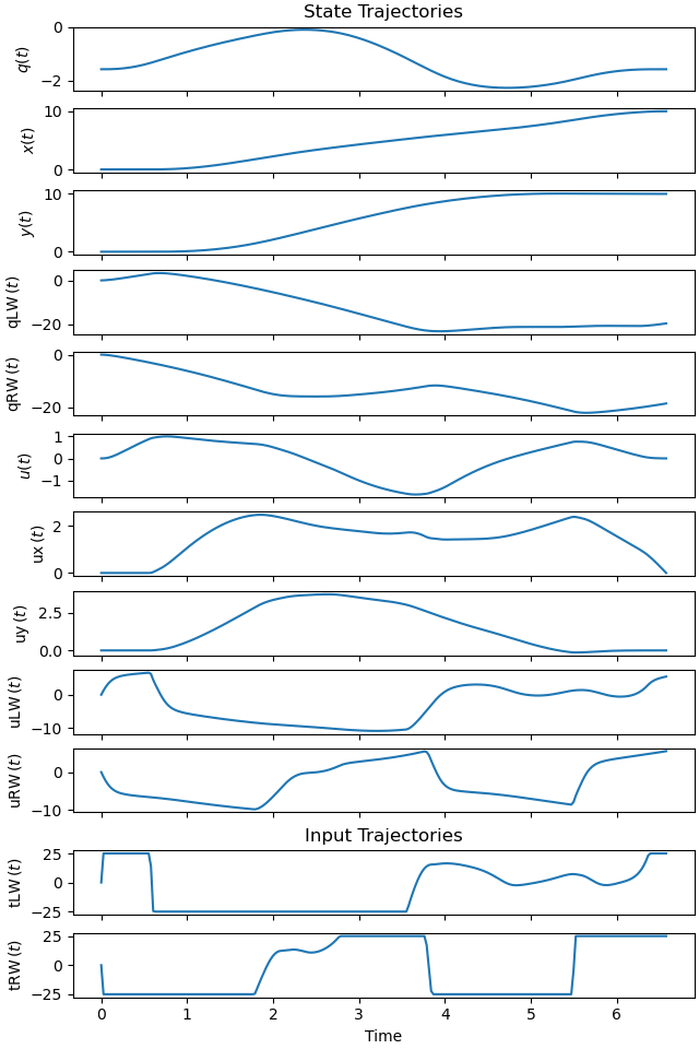 State Trajectories, Input Trajectories
