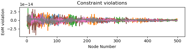 Constraint violations