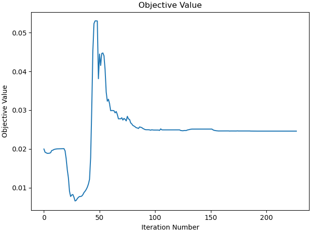Objective Value