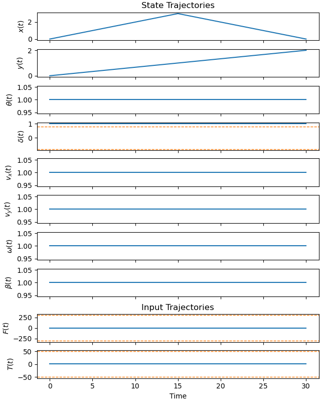 State Trajectories, Input Trajectories