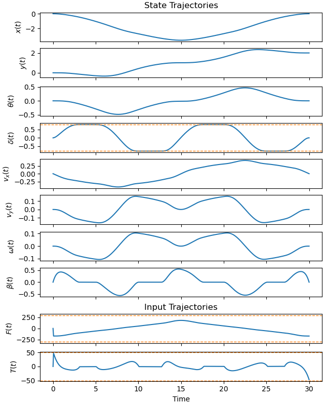 State Trajectories, Input Trajectories