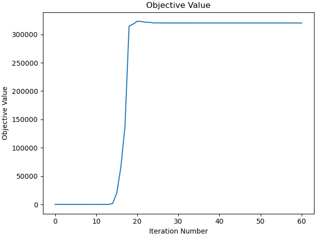 Objective Value
