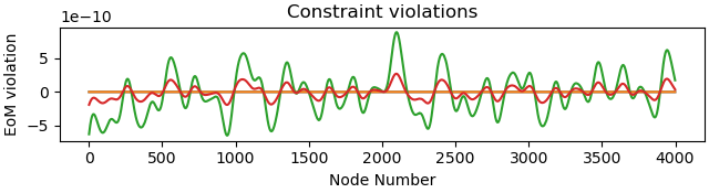 Constraint violations
