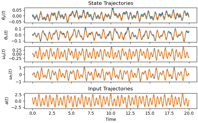 State Trajectories, Input Trajectories
