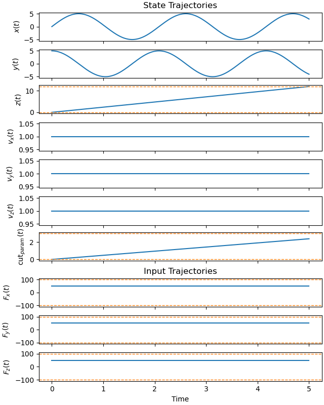 State Trajectories, Input Trajectories