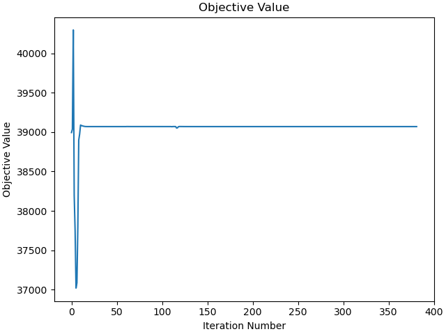 Objective Value