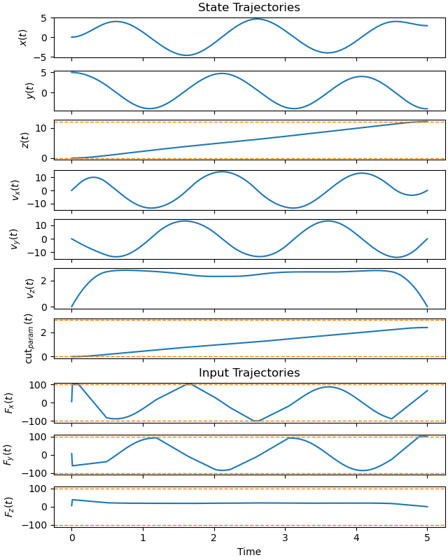 State Trajectories, Input Trajectories