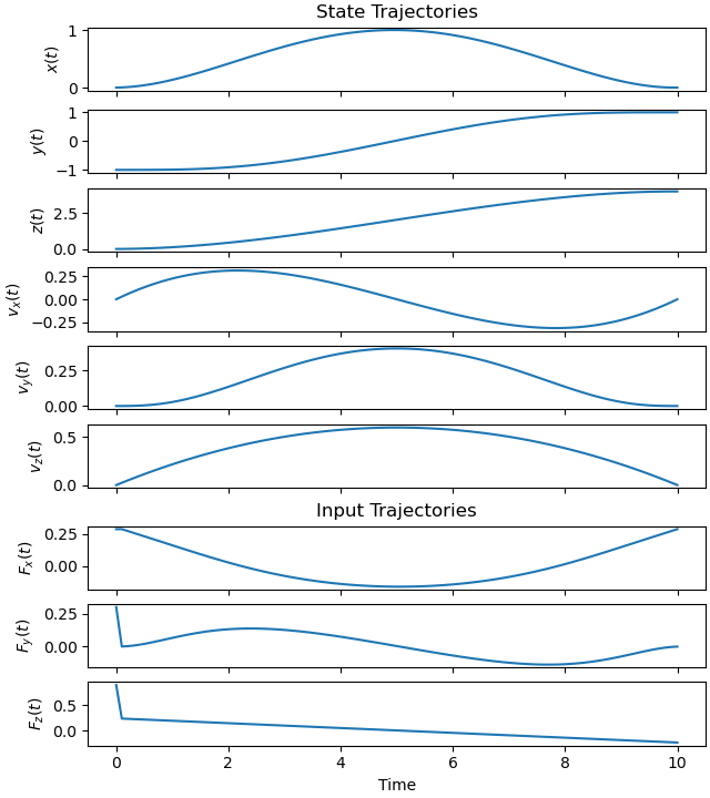 State Trajectories, Input Trajectories