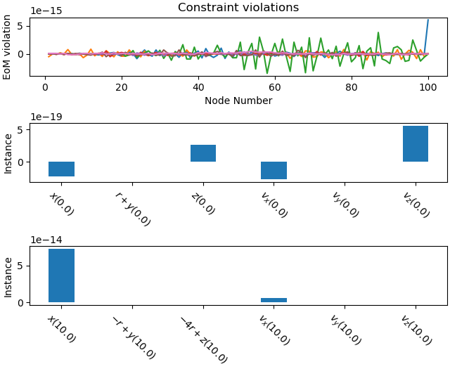 Constraint violations