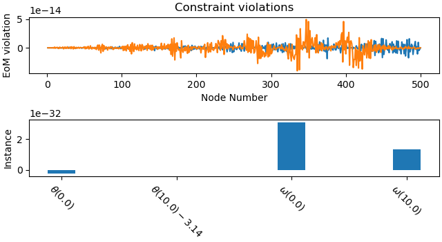 Constraint violations