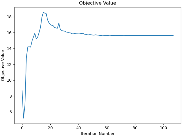 Objective Value