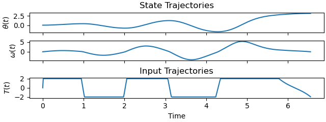 State Trajectories, Input Trajectories