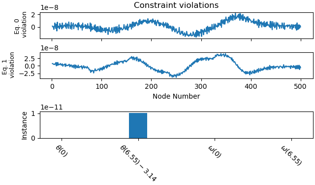 Constraint violations