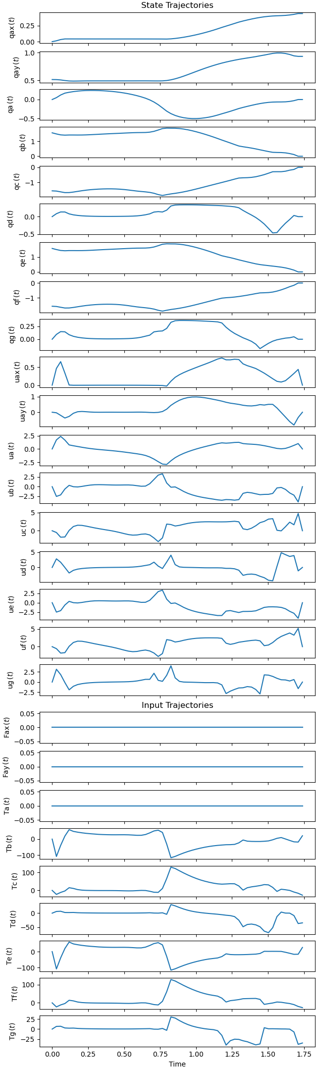 State Trajectories, Input Trajectories