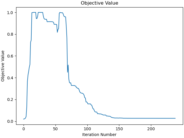 Objective Value