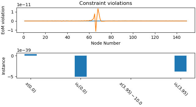Constraint violations