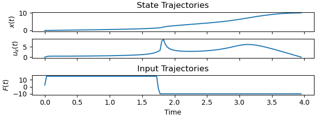 State Trajectories, Input Trajectories