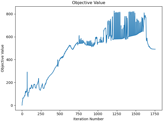Objective Value