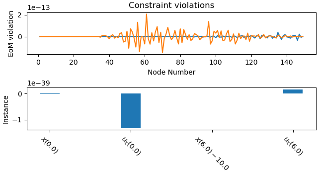 Constraint violations