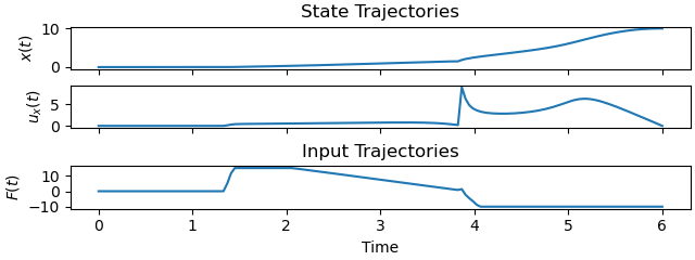 State Trajectories, Input Trajectories
