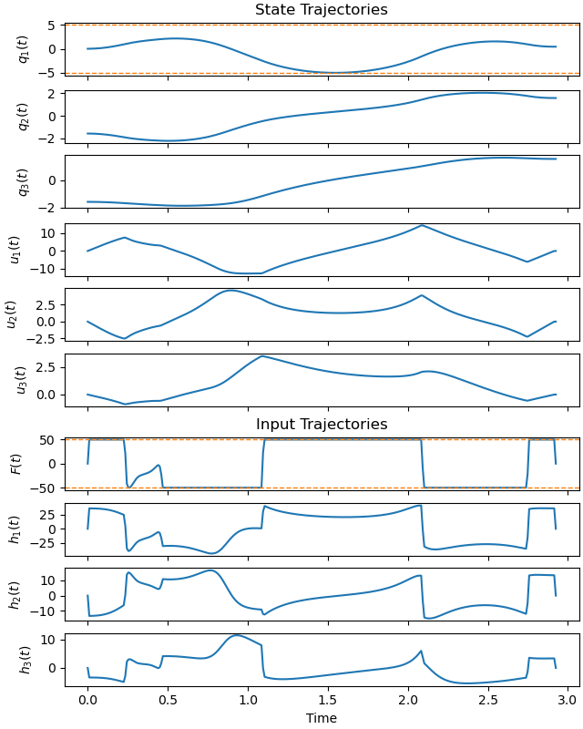 State Trajectories, Input Trajectories