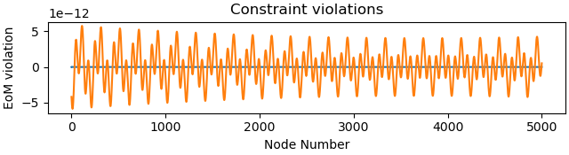 Constraint violations