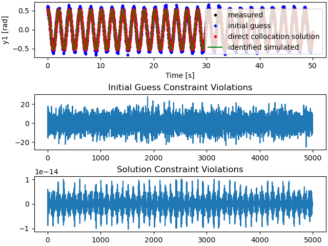 Initial Guess Constraint Violations, Solution Constraint Violations