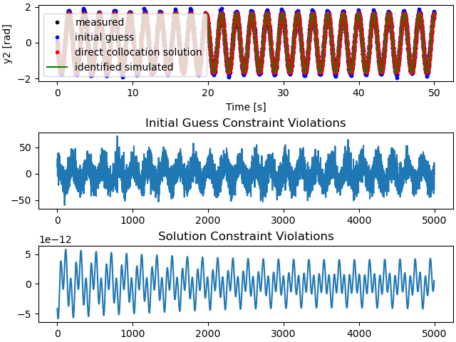 Initial Guess Constraint Violations, Solution Constraint Violations