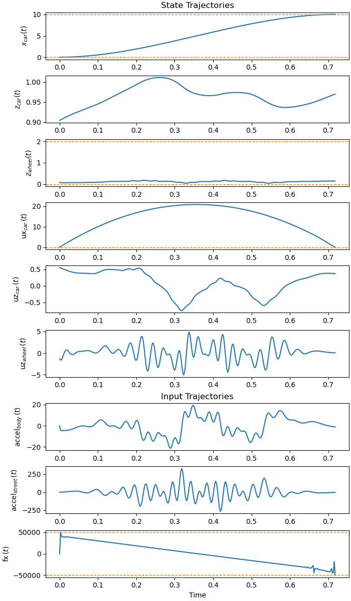 State Trajectories, Input Trajectories